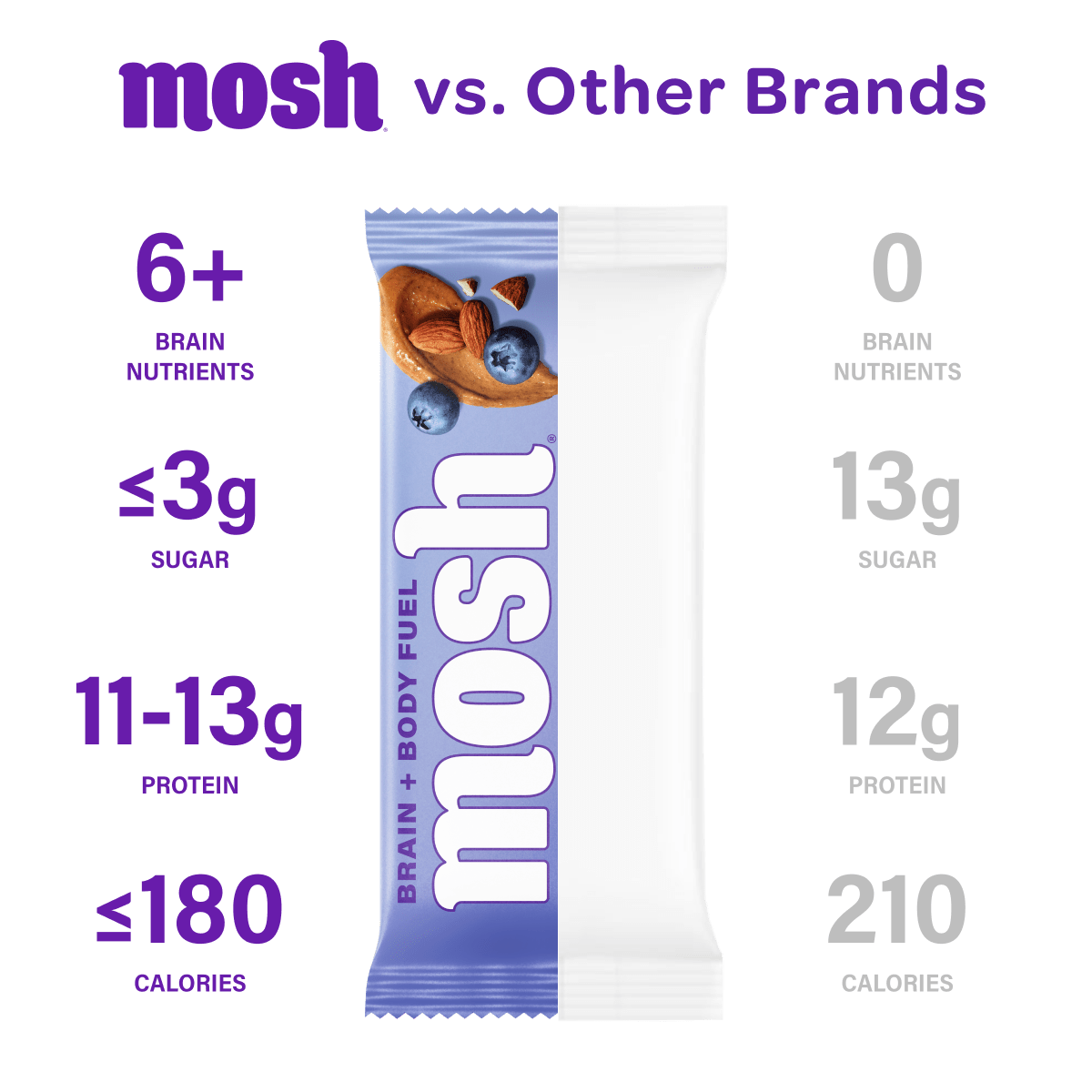 Mosh Blueberry Almond Crunch protein bars with blueberry and almond pieces, featuring a crunchy texture and nutritious ingredients.