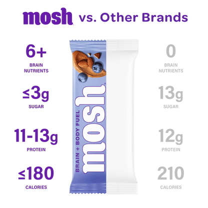 Mosh Blueberry Almond Crunch protein bars with blueberry and almond pieces, featuring a crunchy texture and nutritious ingredients.