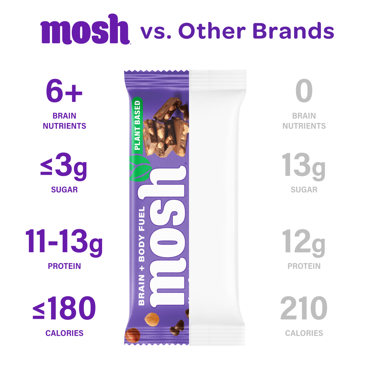 MOSH Hazelnut Chocolate Chip protein bar showing a nutty chocolate chip snack with packaging in the background
