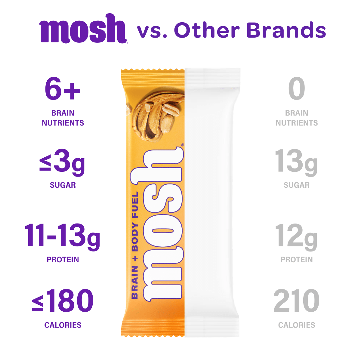 Mosh Peanut Butter Crunch Protein Bar showing a close-up of the bar with peanut pieces and branding on the wrapper.