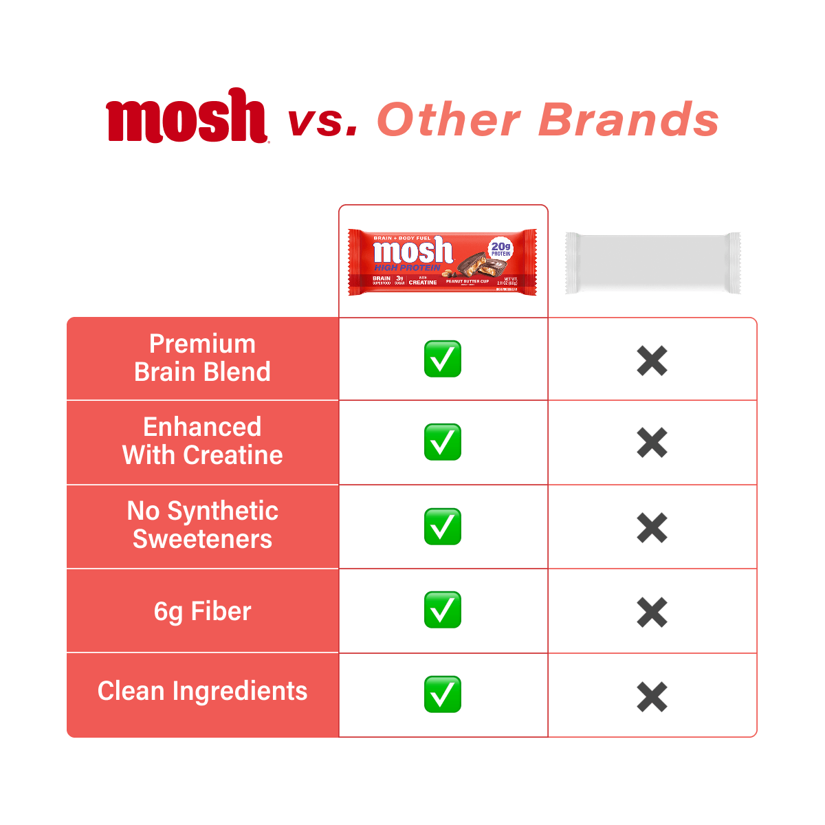 Mosh Peanut Butter Cup Protein Bar with creamy peanut butter filling and chocolate coating, ideal for on-the-go snacking.