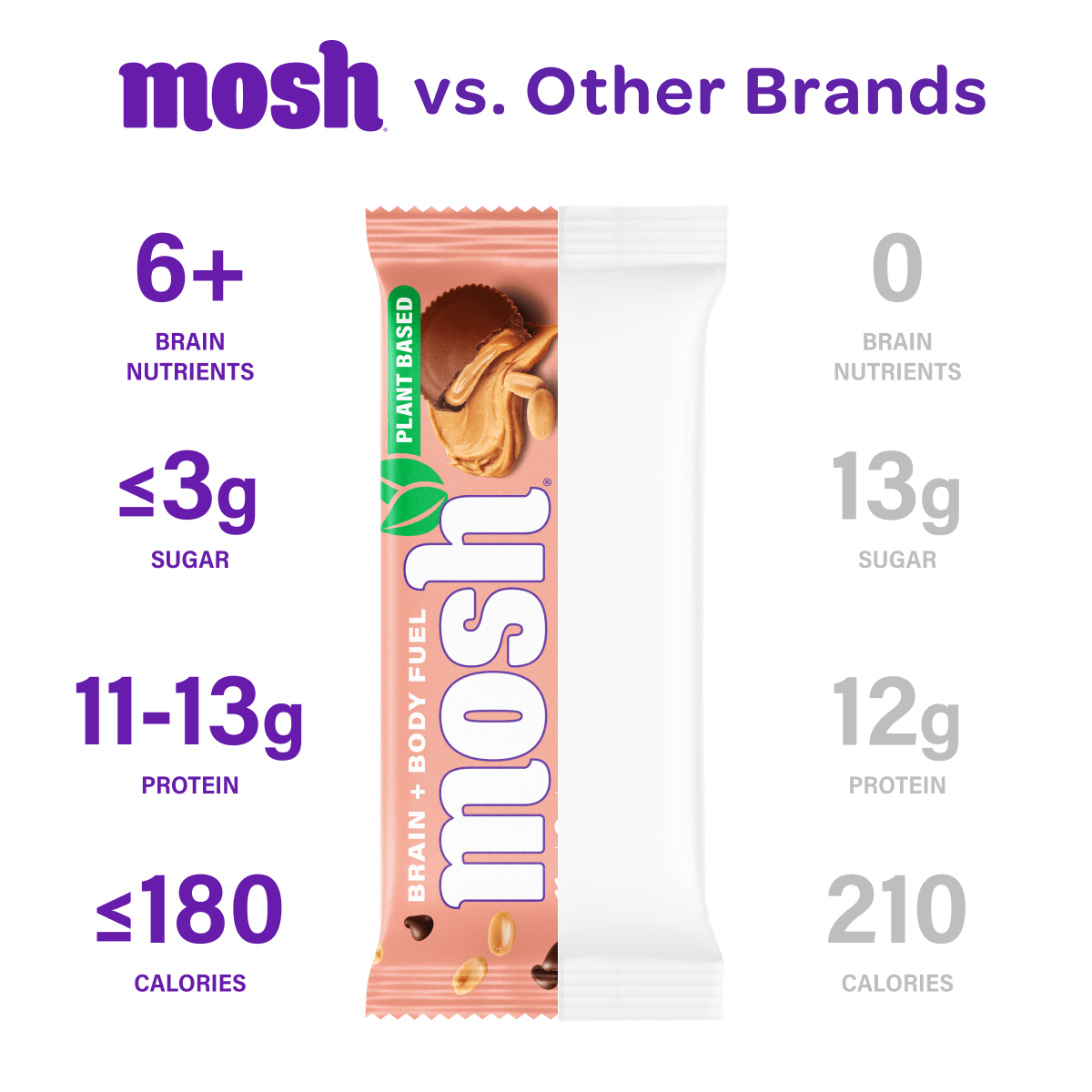 MOSH Peanut Chocolate Chip Protein Bar showing a chocolate chip-filled protein bar with peanut flavor and branding.